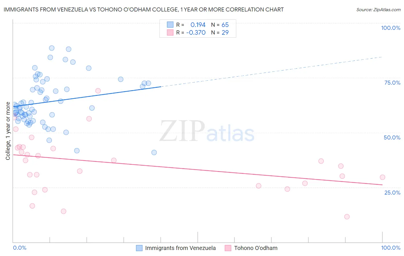 Immigrants from Venezuela vs Tohono O'odham College, 1 year or more