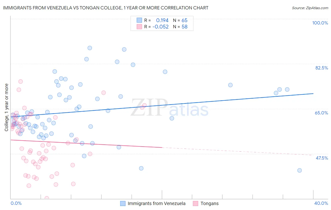 Immigrants from Venezuela vs Tongan College, 1 year or more