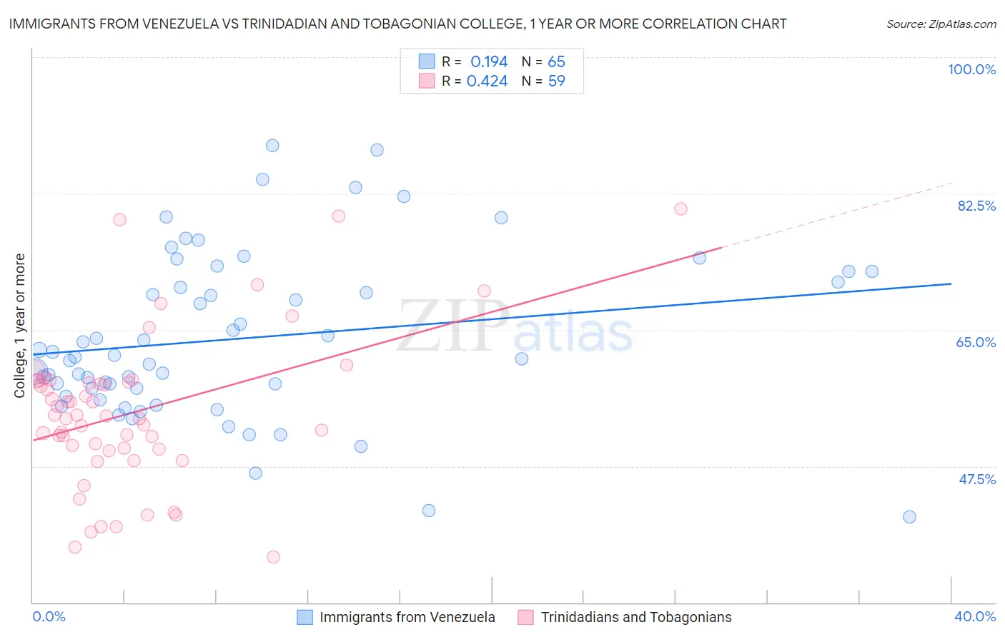 Immigrants from Venezuela vs Trinidadian and Tobagonian College, 1 year or more