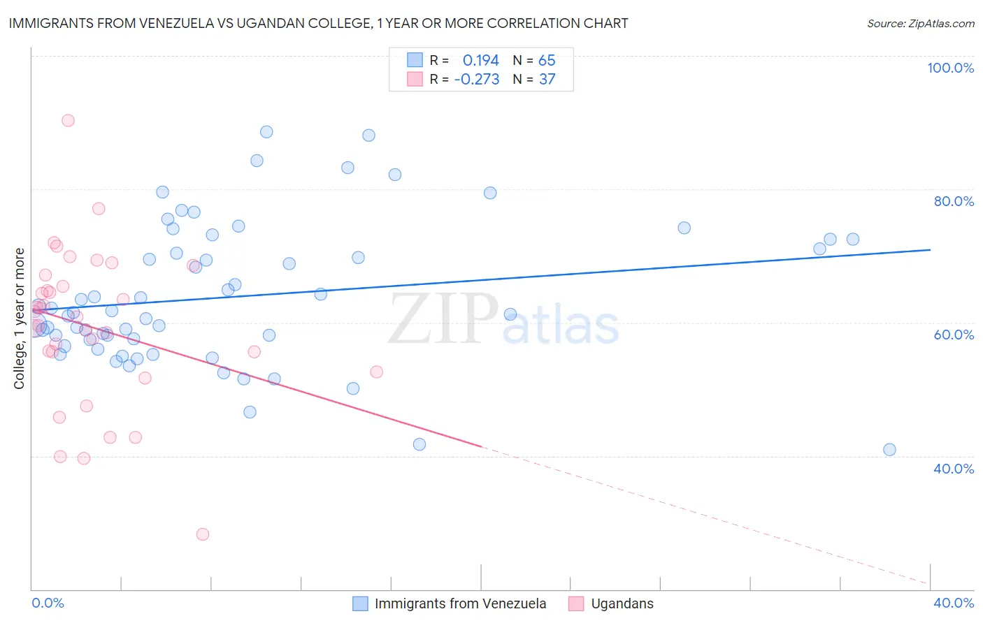 Immigrants from Venezuela vs Ugandan College, 1 year or more