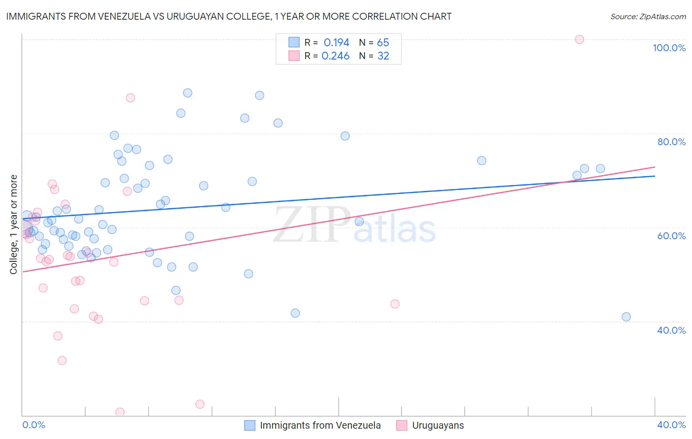 Immigrants from Venezuela vs Uruguayan College, 1 year or more