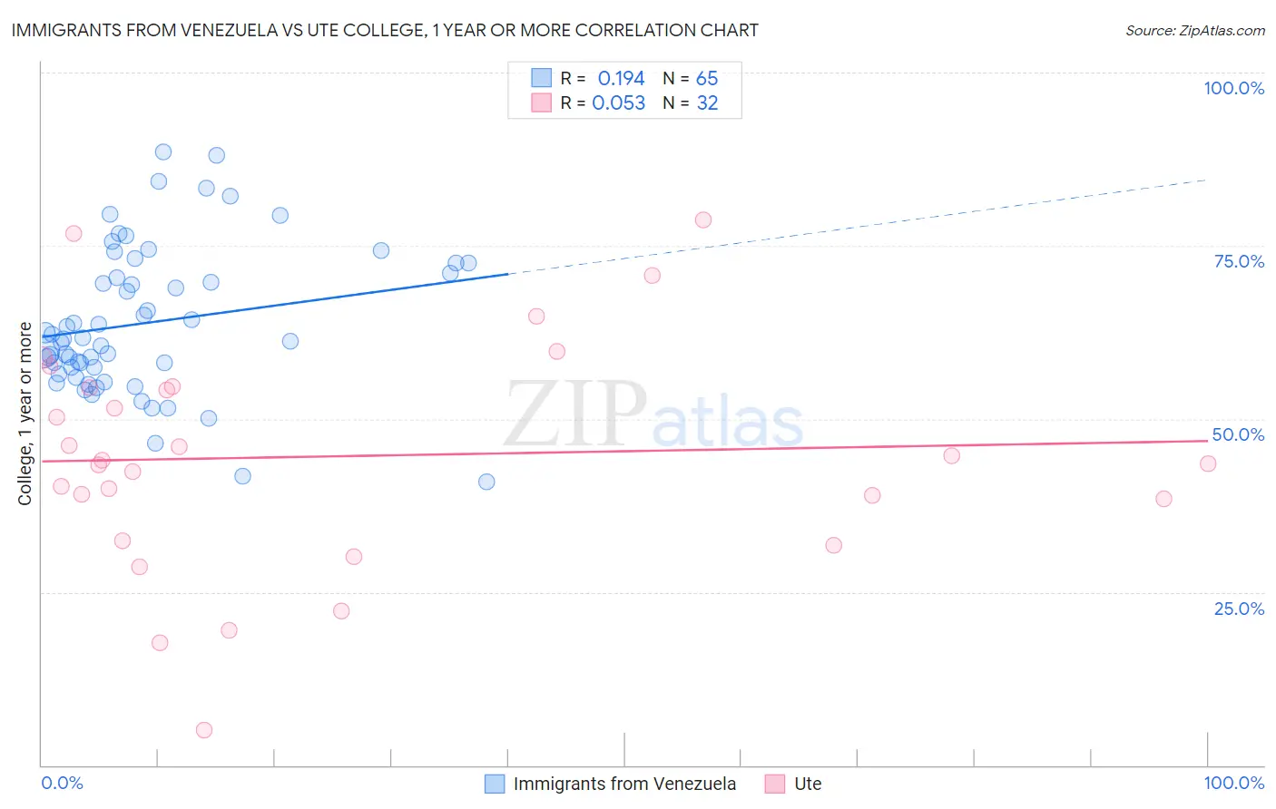 Immigrants from Venezuela vs Ute College, 1 year or more