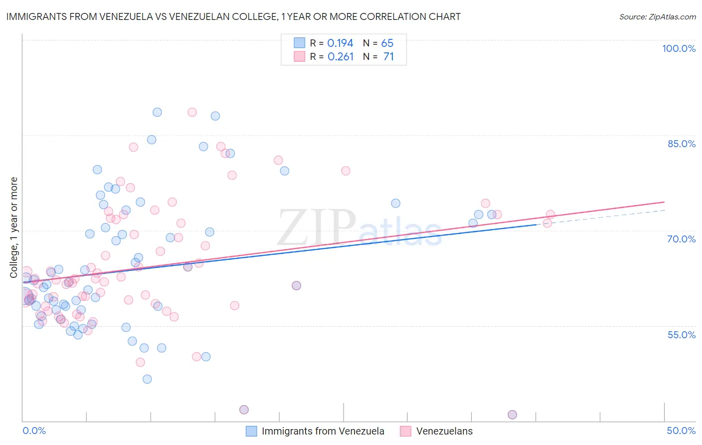 Immigrants from Venezuela vs Venezuelan College, 1 year or more