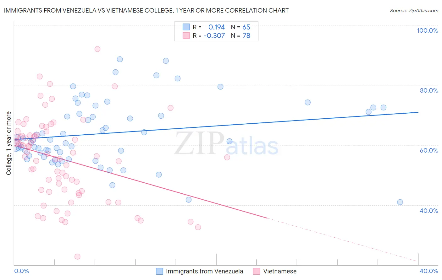 Immigrants from Venezuela vs Vietnamese College, 1 year or more