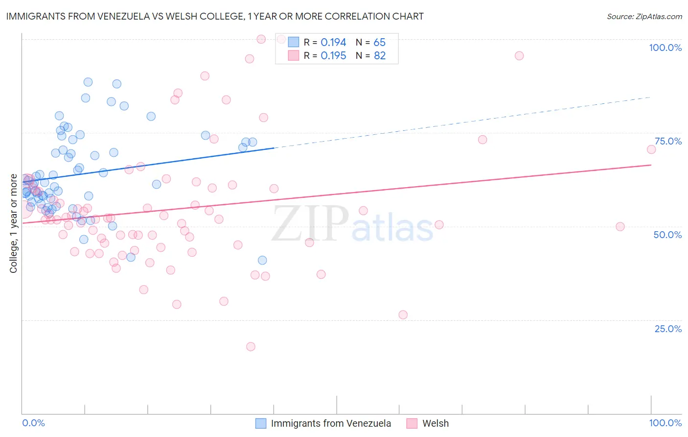 Immigrants from Venezuela vs Welsh College, 1 year or more