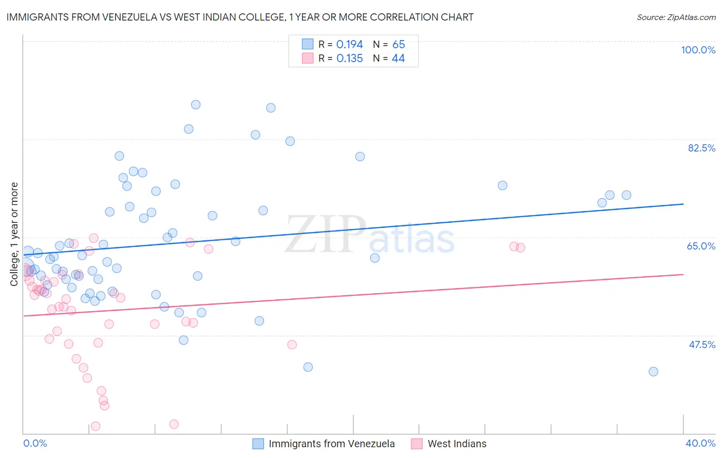 Immigrants from Venezuela vs West Indian College, 1 year or more