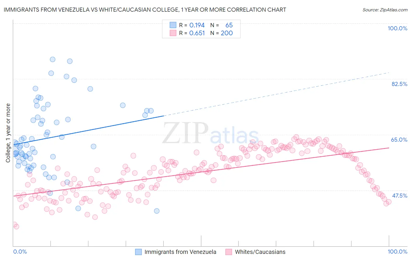 Immigrants from Venezuela vs White/Caucasian College, 1 year or more