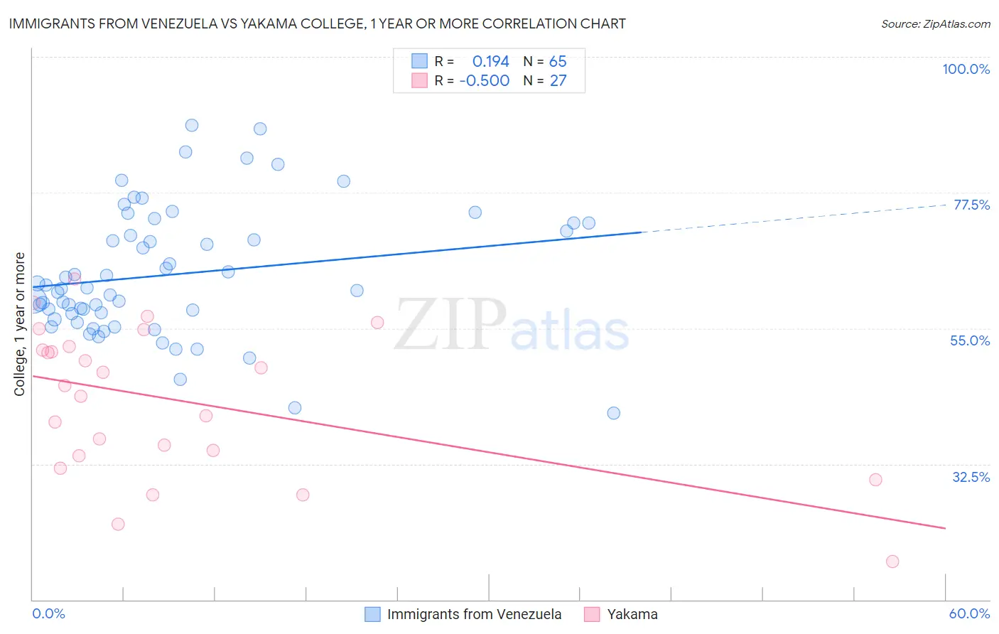 Immigrants from Venezuela vs Yakama College, 1 year or more