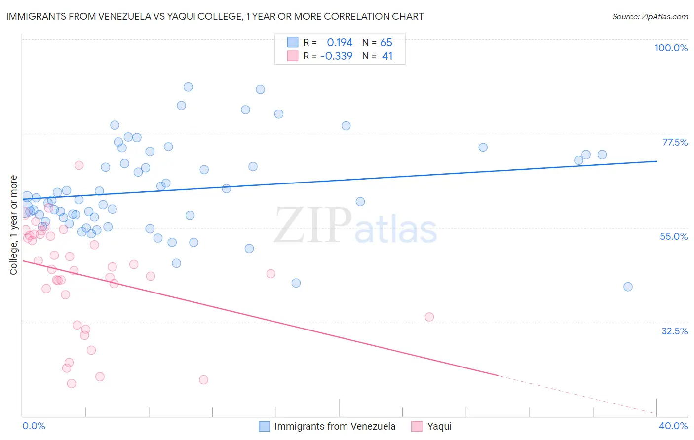 Immigrants from Venezuela vs Yaqui College, 1 year or more