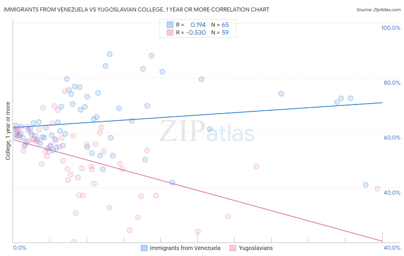 Immigrants from Venezuela vs Yugoslavian College, 1 year or more