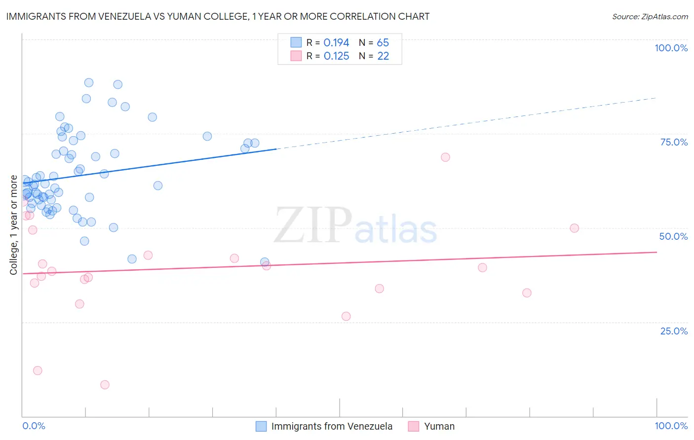 Immigrants from Venezuela vs Yuman College, 1 year or more