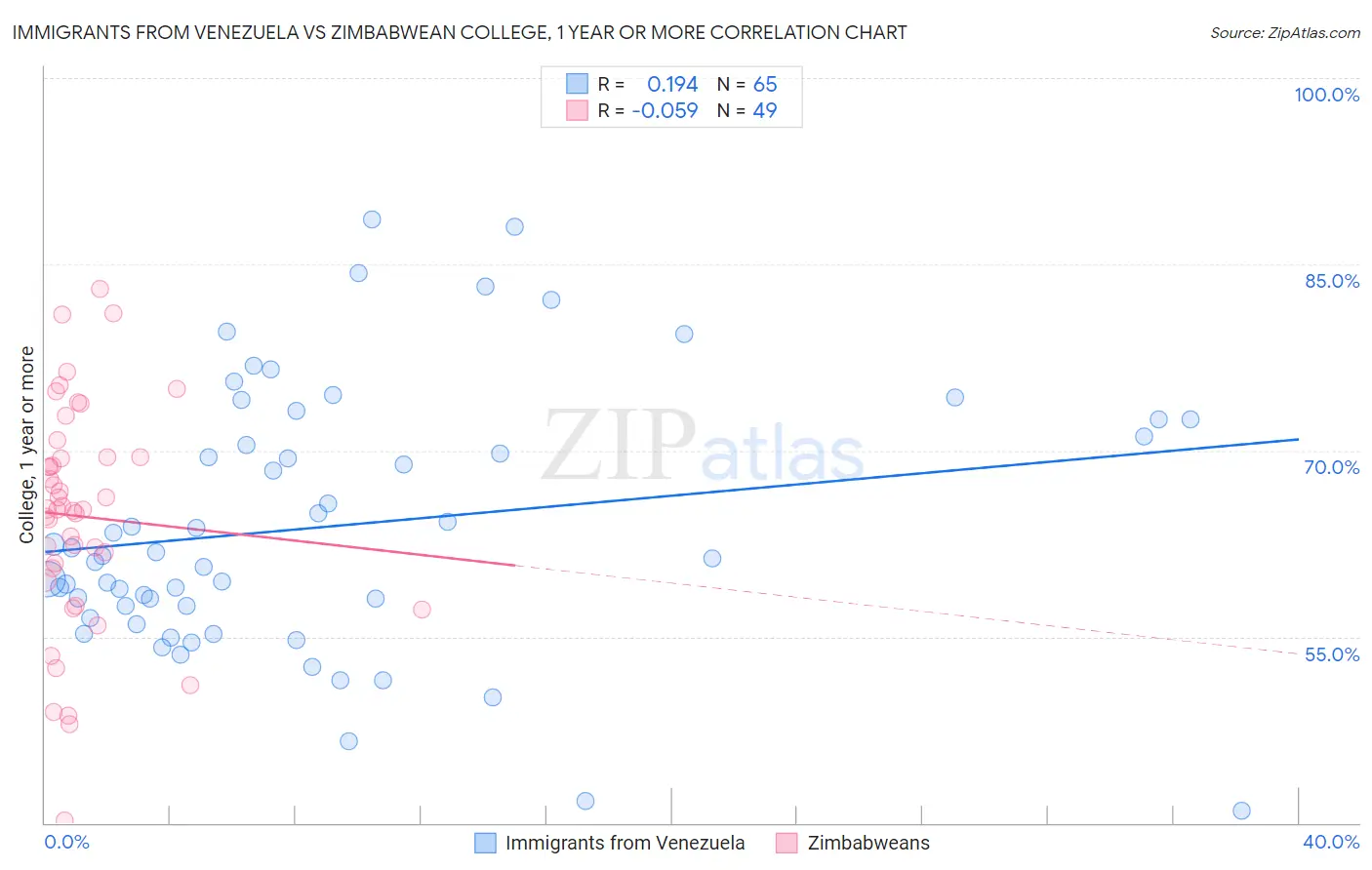 Immigrants from Venezuela vs Zimbabwean College, 1 year or more