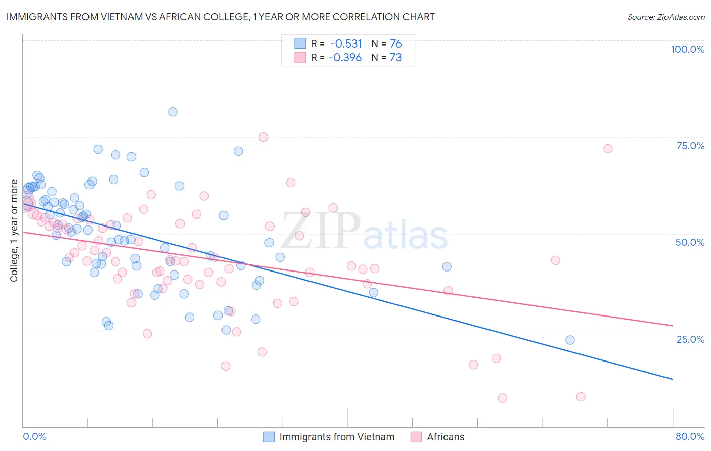 Immigrants from Vietnam vs African College, 1 year or more