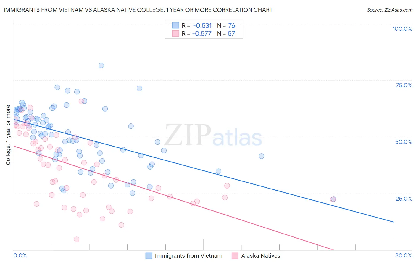 Immigrants from Vietnam vs Alaska Native College, 1 year or more