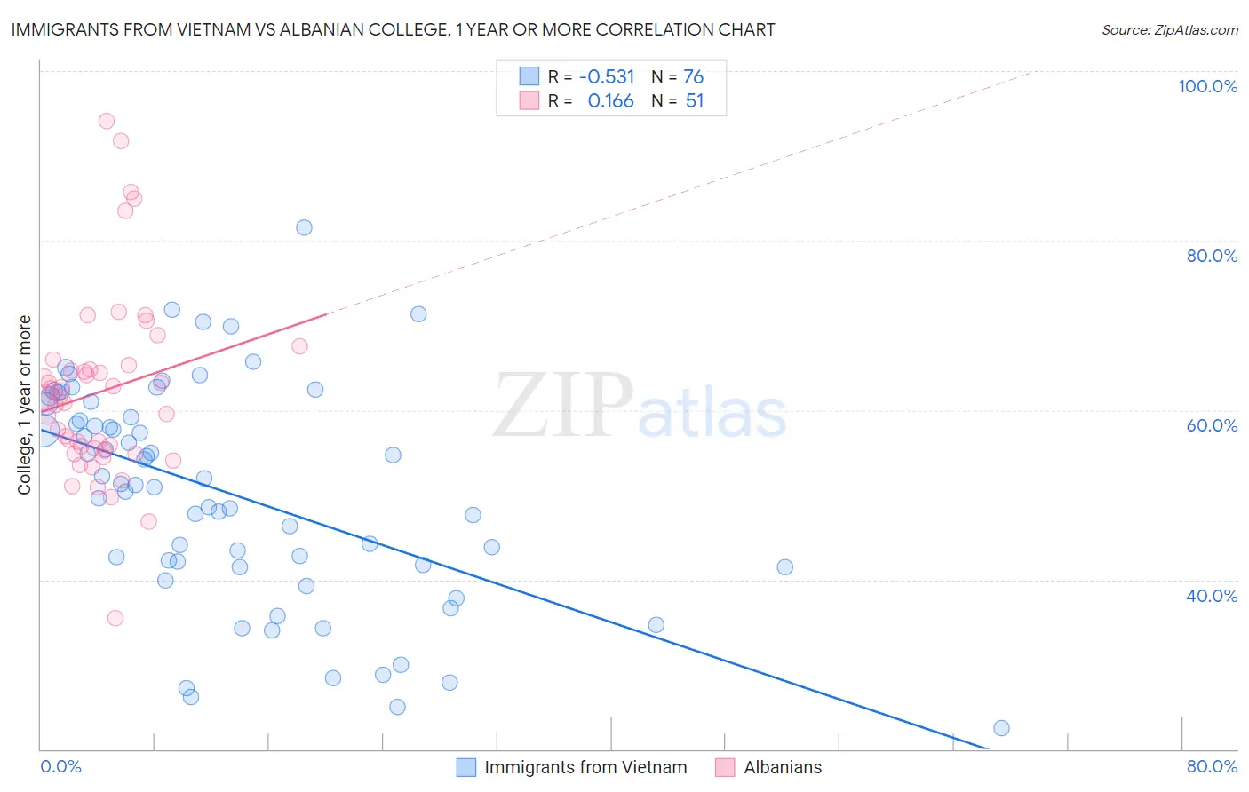 Immigrants from Vietnam vs Albanian College, 1 year or more