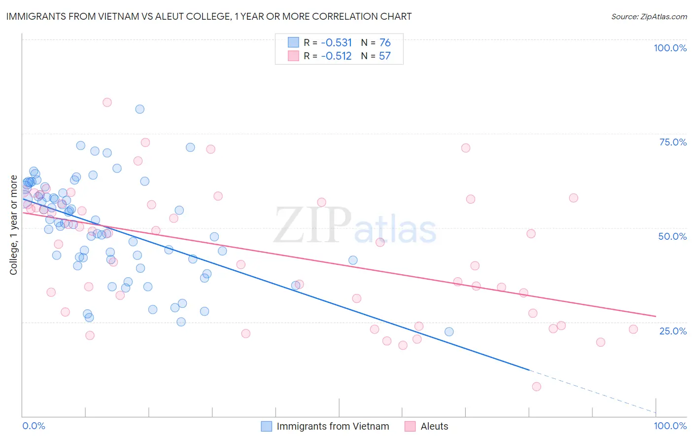 Immigrants from Vietnam vs Aleut College, 1 year or more