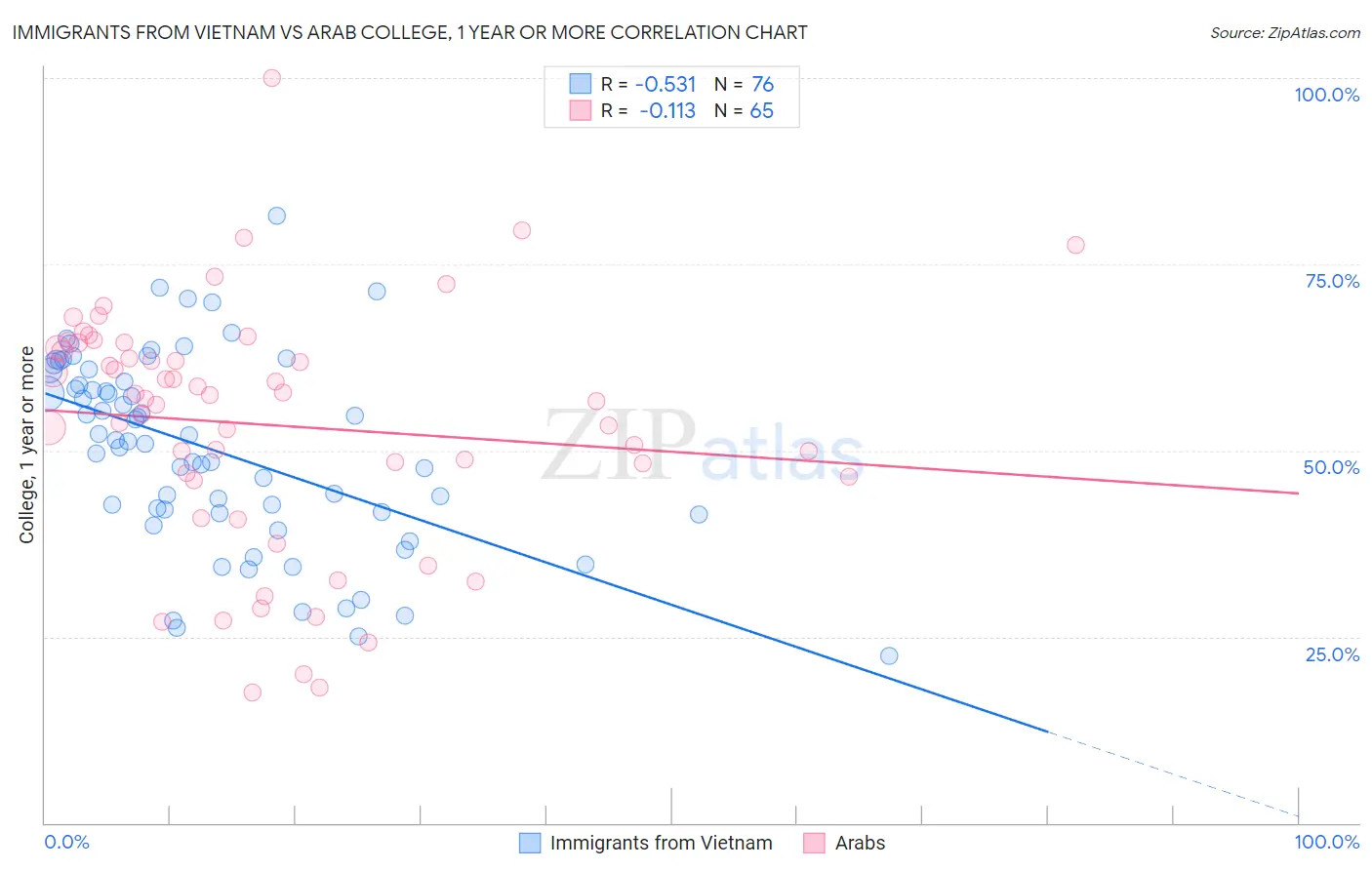 Immigrants from Vietnam vs Arab College, 1 year or more
