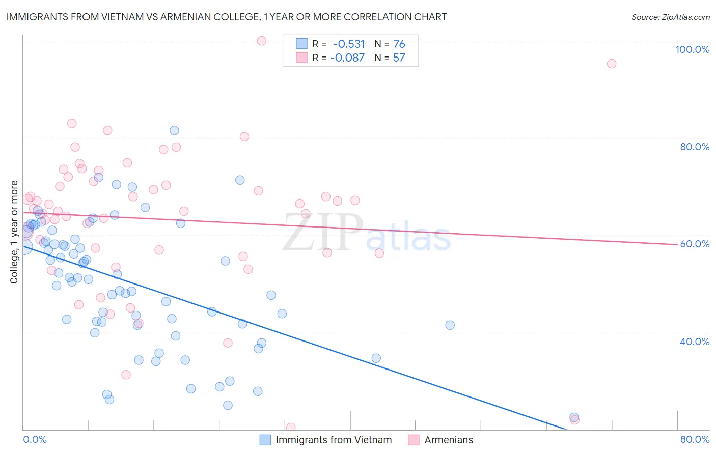 Immigrants from Vietnam vs Armenian College, 1 year or more