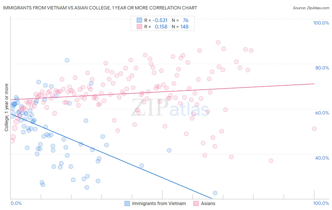 Immigrants from Vietnam vs Asian College, 1 year or more