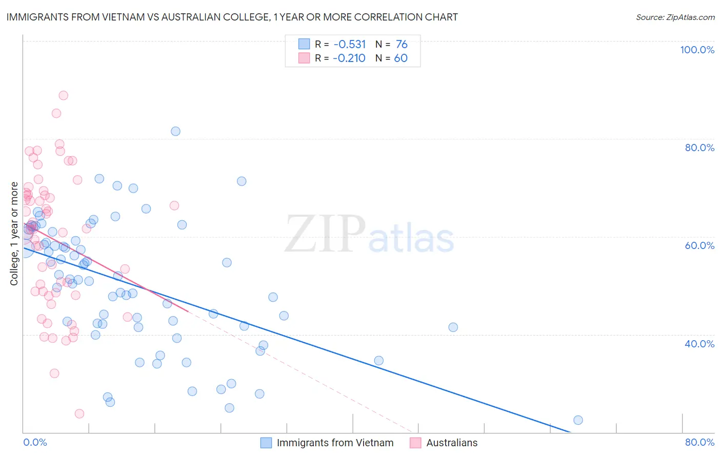 Immigrants from Vietnam vs Australian College, 1 year or more