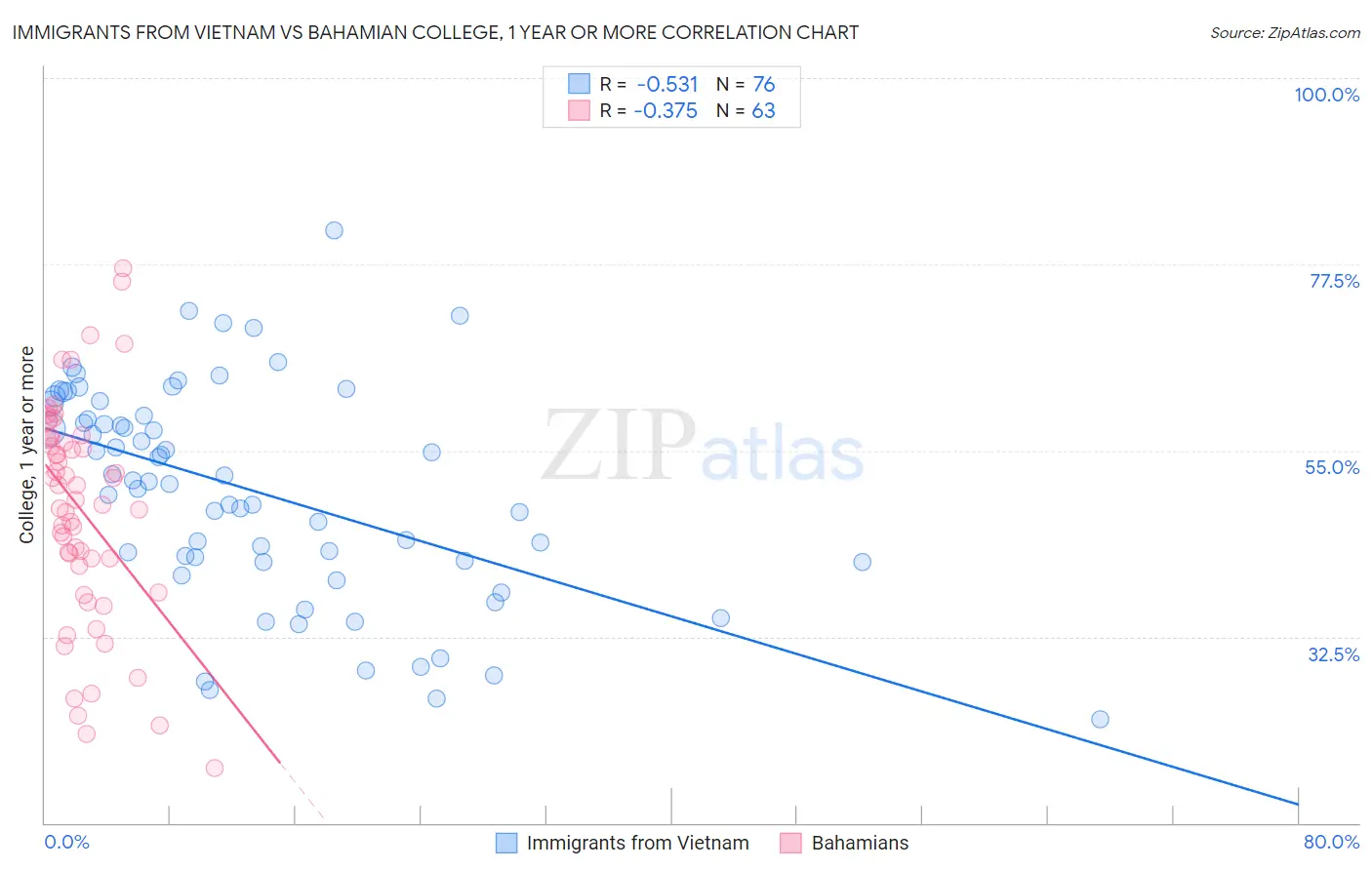 Immigrants from Vietnam vs Bahamian College, 1 year or more