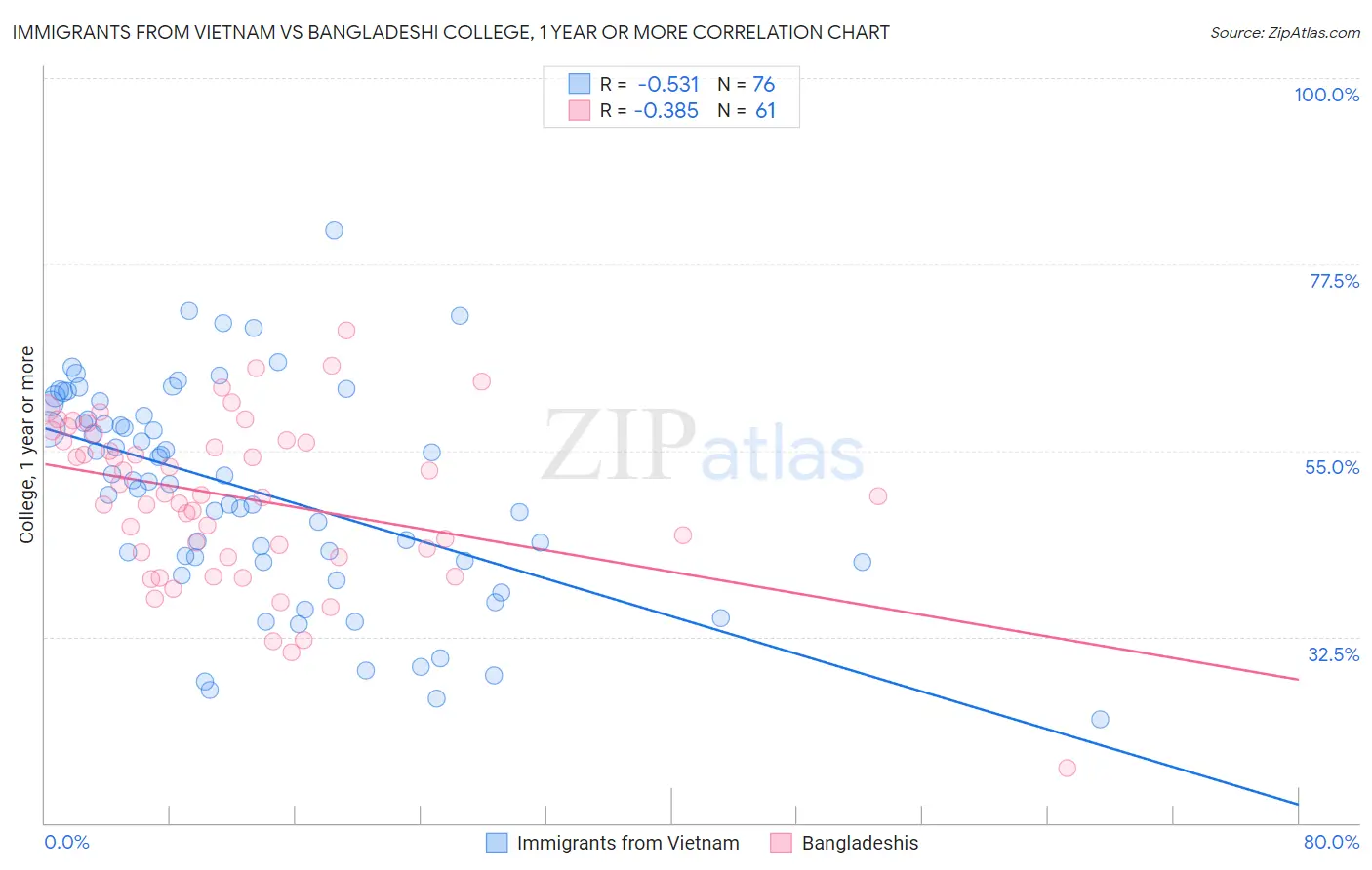 Immigrants from Vietnam vs Bangladeshi College, 1 year or more