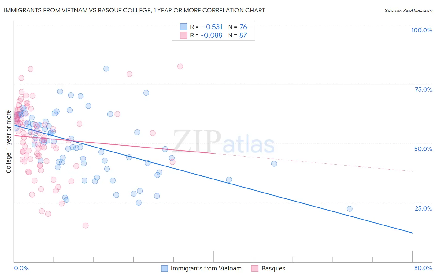 Immigrants from Vietnam vs Basque College, 1 year or more