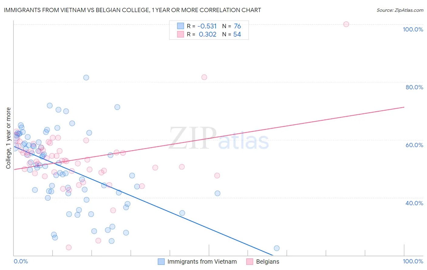 Immigrants from Vietnam vs Belgian College, 1 year or more