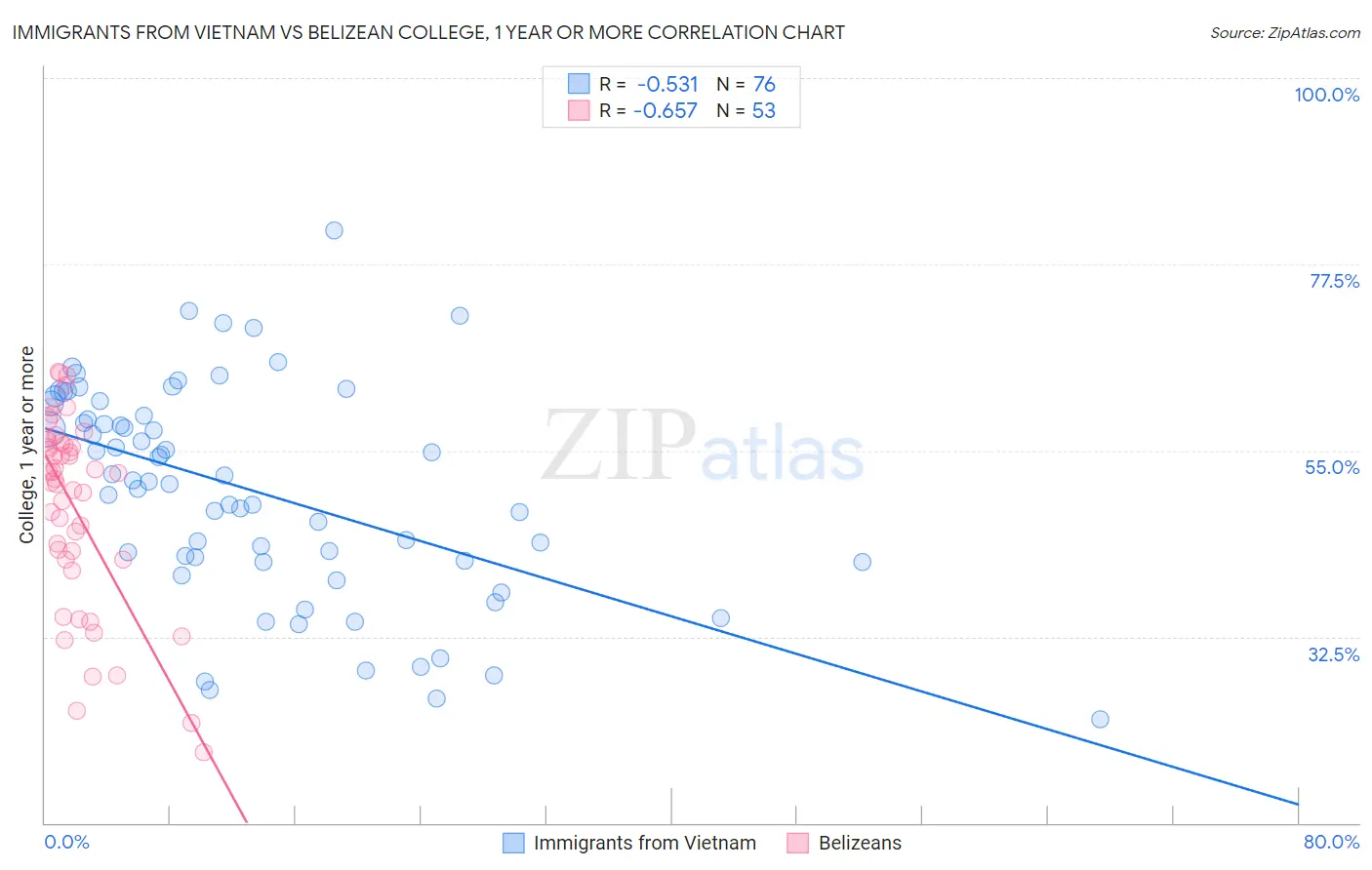 Immigrants from Vietnam vs Belizean College, 1 year or more