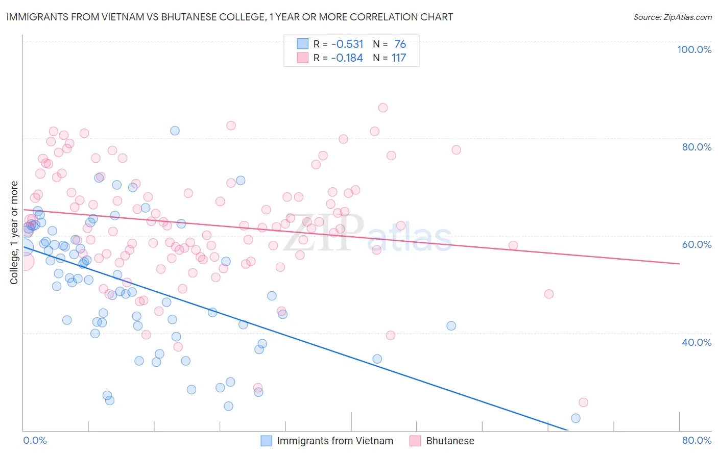 Immigrants from Vietnam vs Bhutanese College, 1 year or more