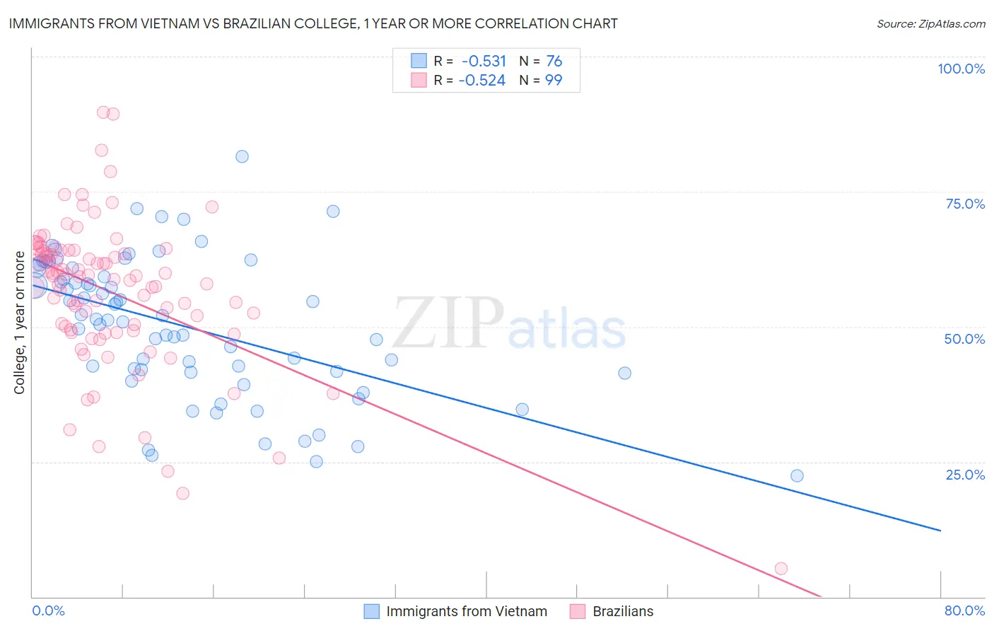 Immigrants from Vietnam vs Brazilian College, 1 year or more