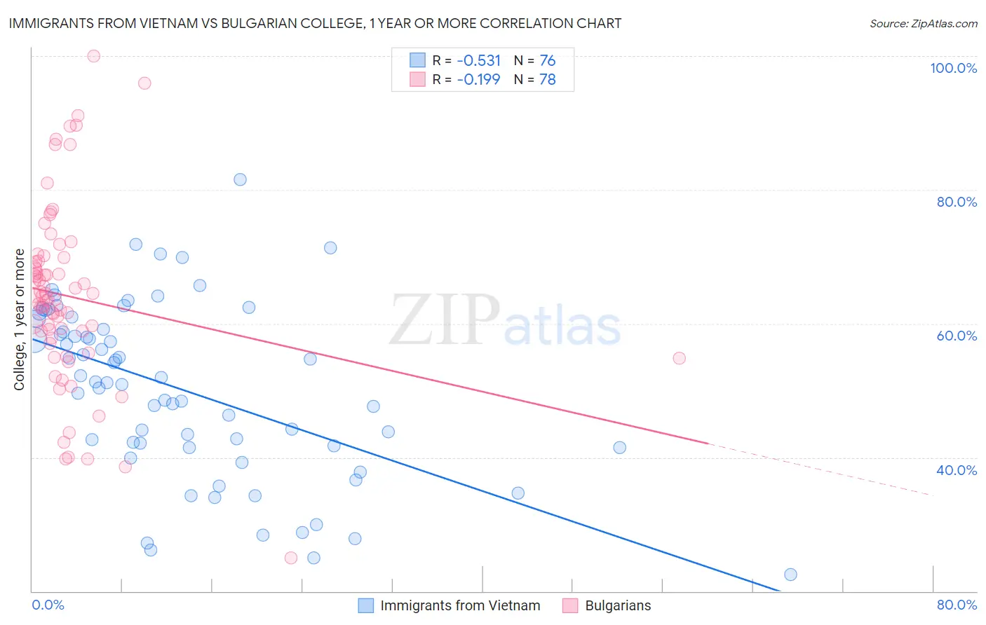 Immigrants from Vietnam vs Bulgarian College, 1 year or more
