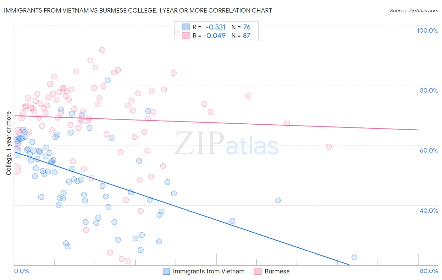 Immigrants from Vietnam vs Burmese College, 1 year or more