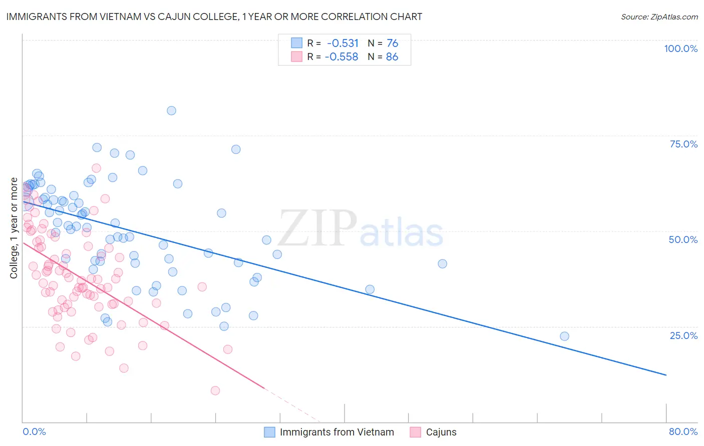 Immigrants from Vietnam vs Cajun College, 1 year or more