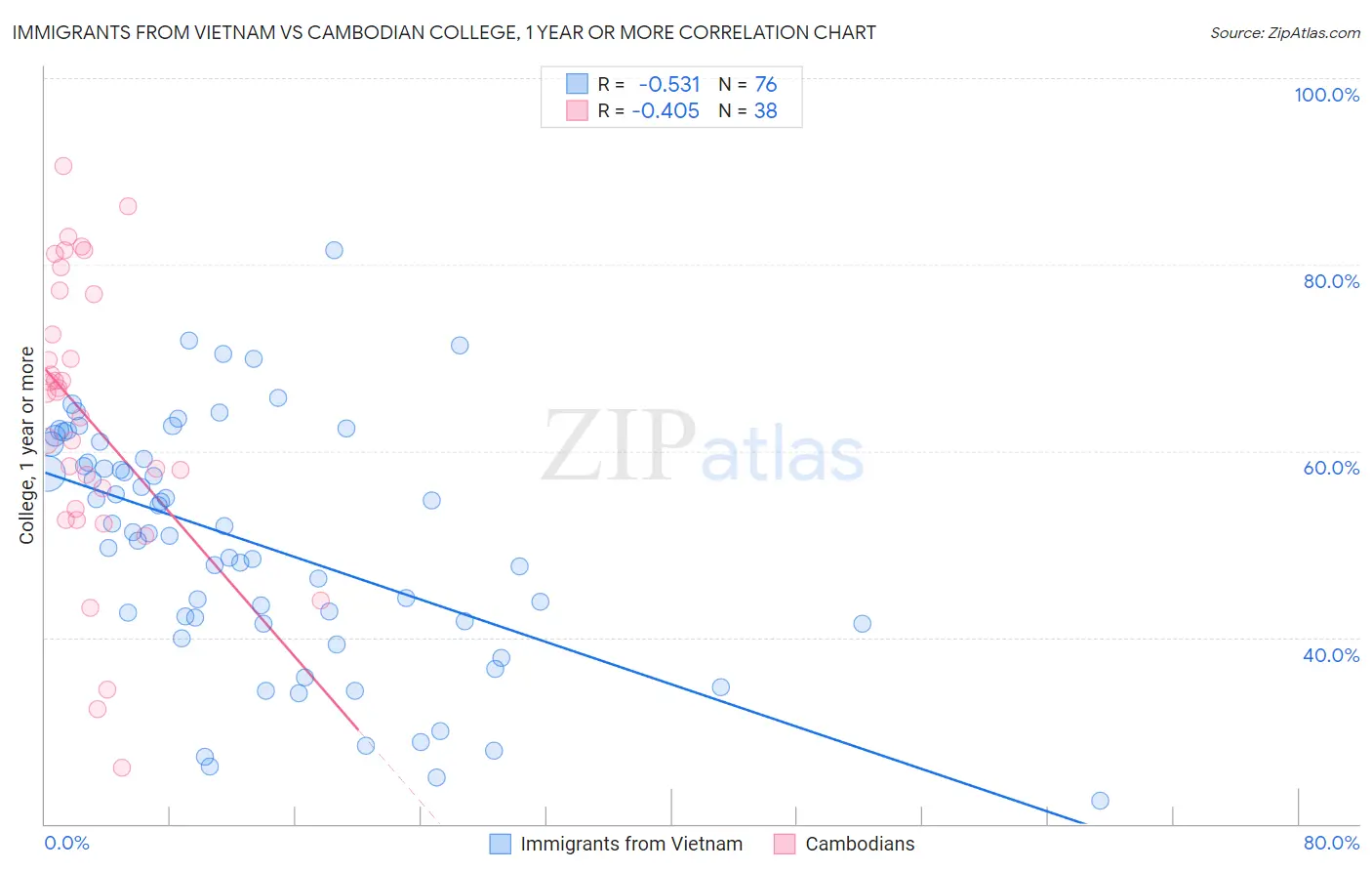 Immigrants from Vietnam vs Cambodian College, 1 year or more