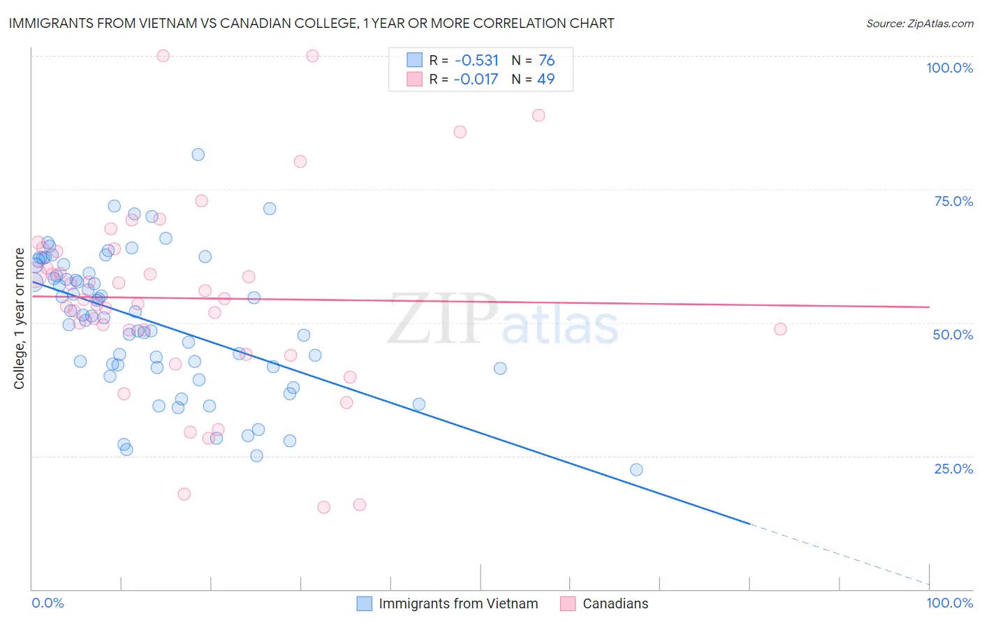 Immigrants from Vietnam vs Canadian College, 1 year or more
