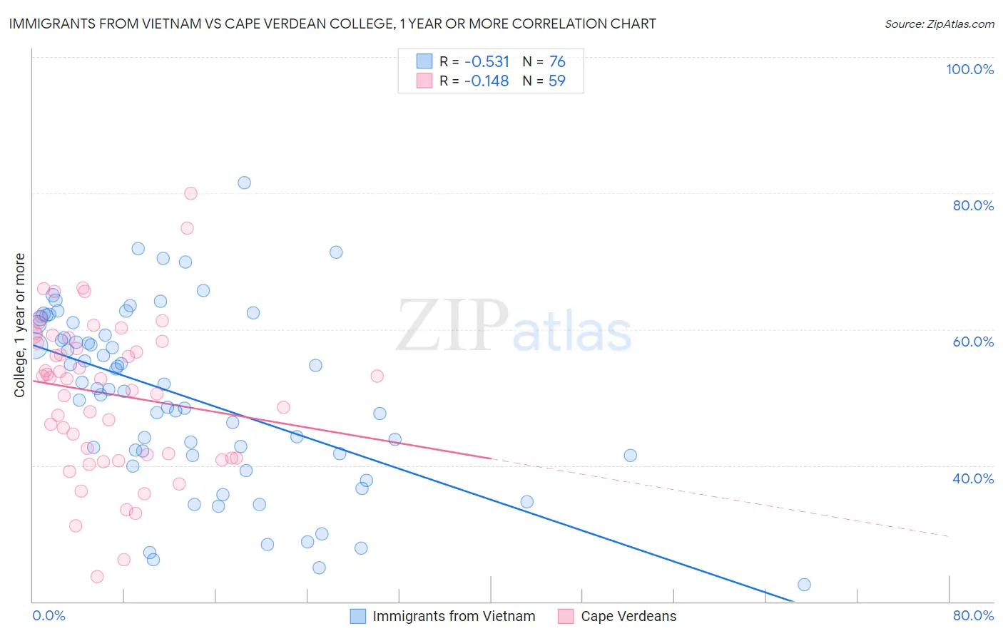 Immigrants from Vietnam vs Cape Verdean College, 1 year or more