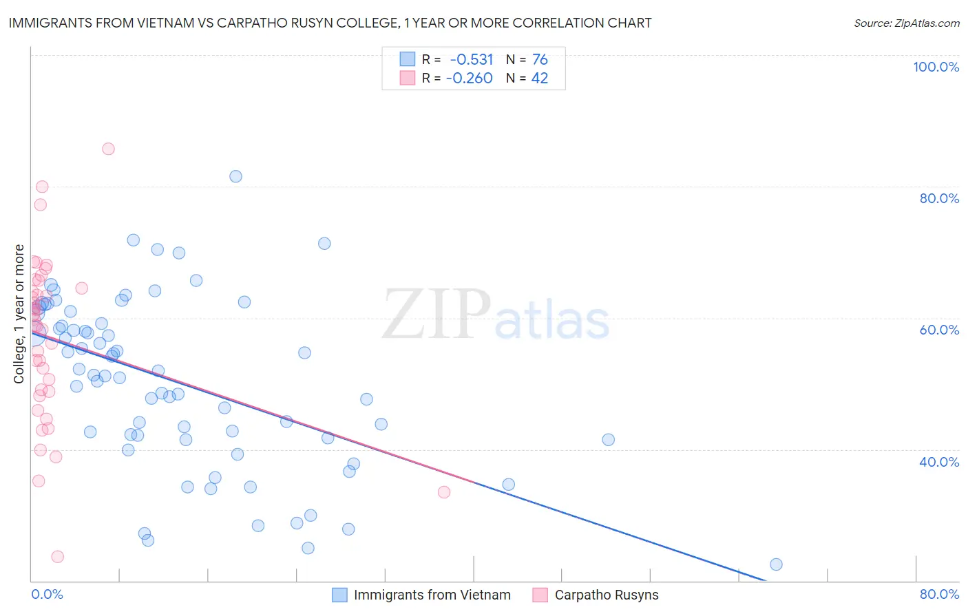 Immigrants from Vietnam vs Carpatho Rusyn College, 1 year or more