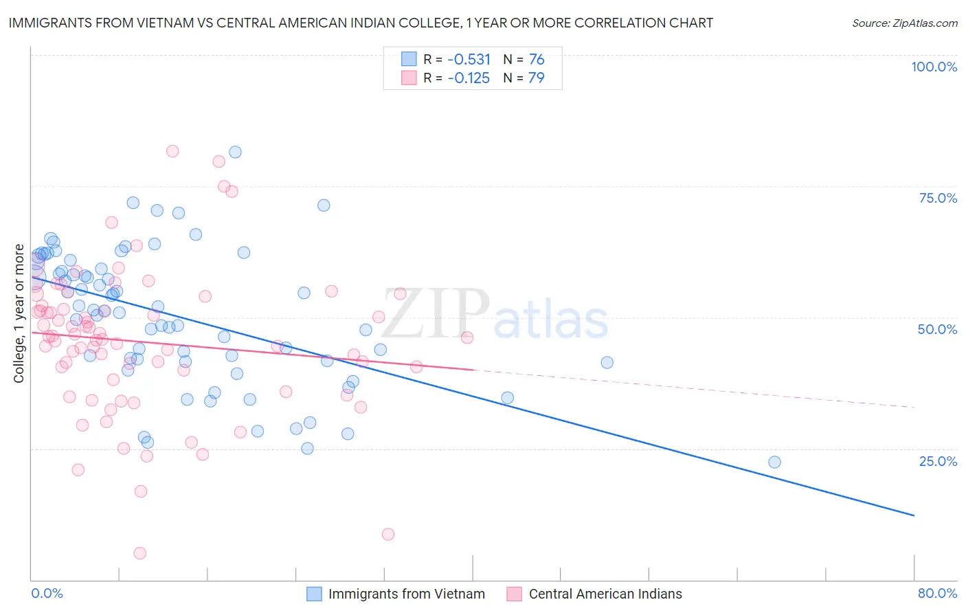 Immigrants from Vietnam vs Central American Indian College, 1 year or more