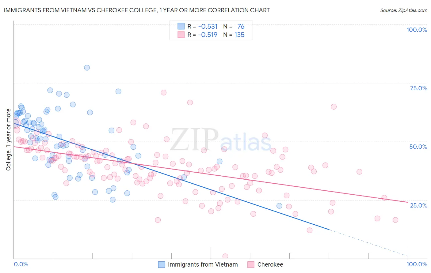 Immigrants from Vietnam vs Cherokee College, 1 year or more