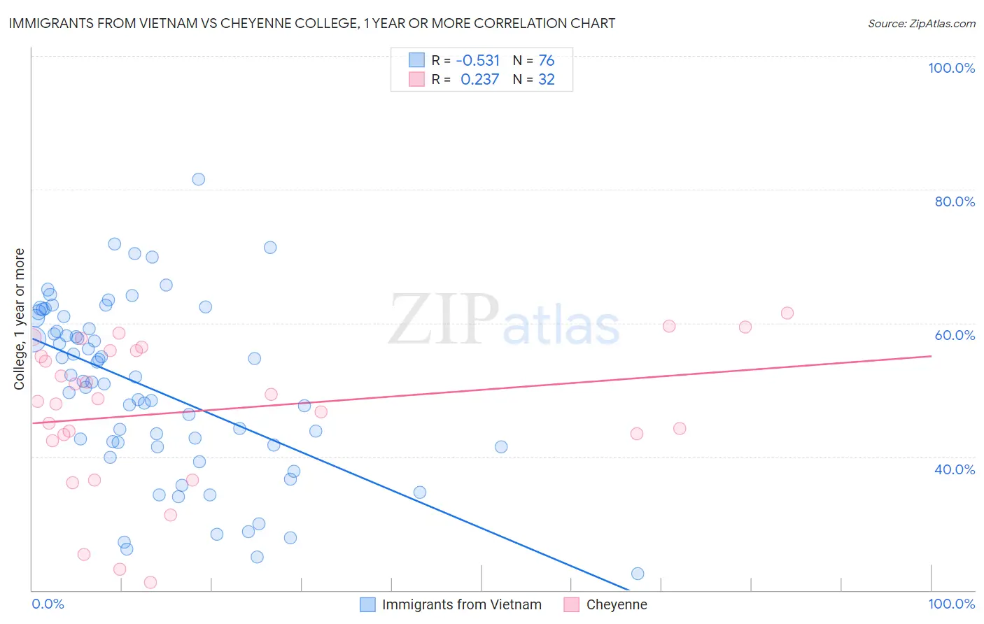 Immigrants from Vietnam vs Cheyenne College, 1 year or more