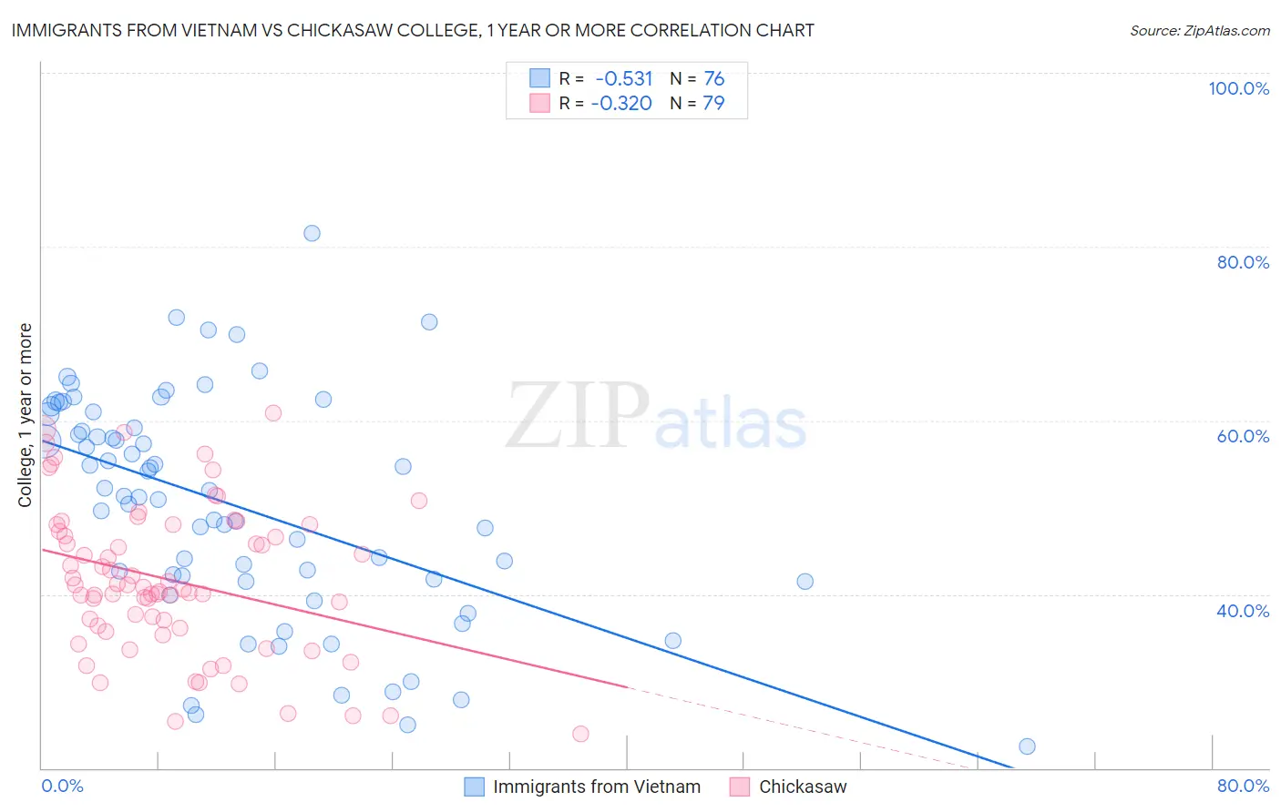 Immigrants from Vietnam vs Chickasaw College, 1 year or more