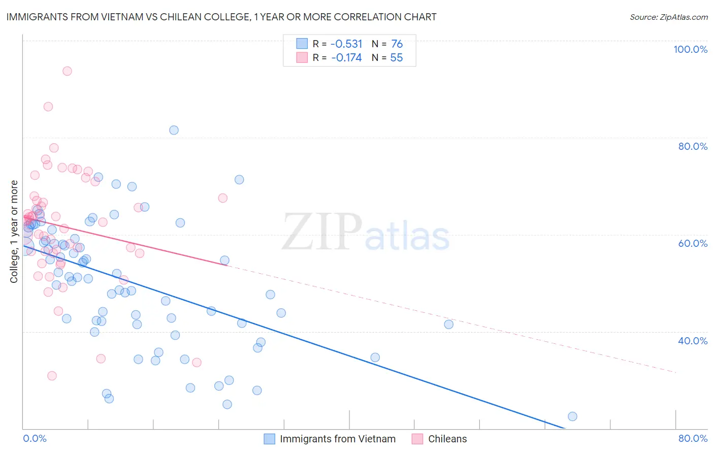 Immigrants from Vietnam vs Chilean College, 1 year or more