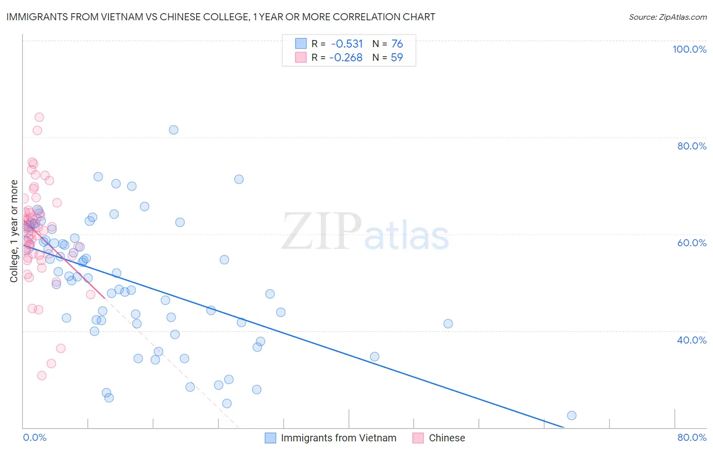 Immigrants from Vietnam vs Chinese College, 1 year or more