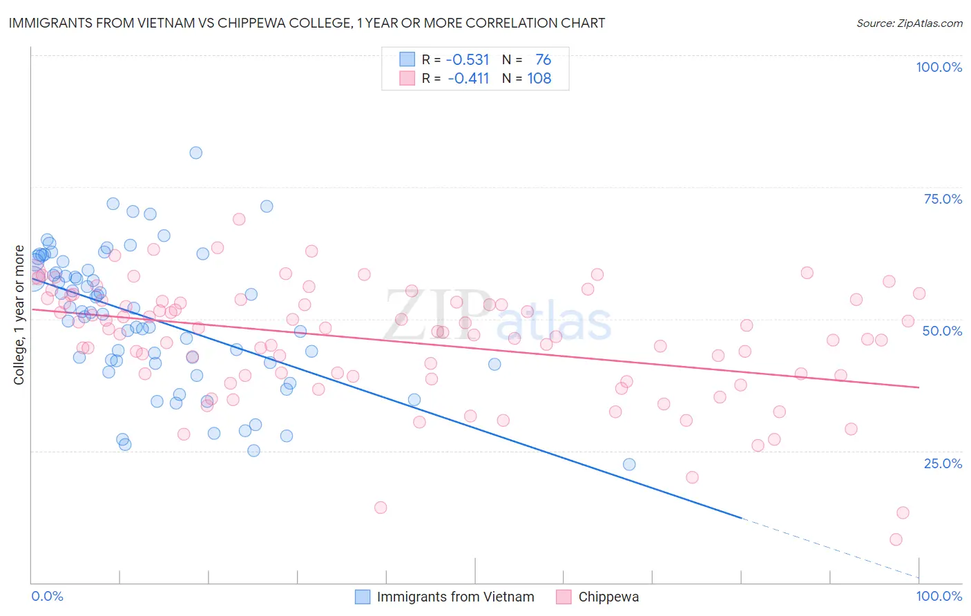 Immigrants from Vietnam vs Chippewa College, 1 year or more