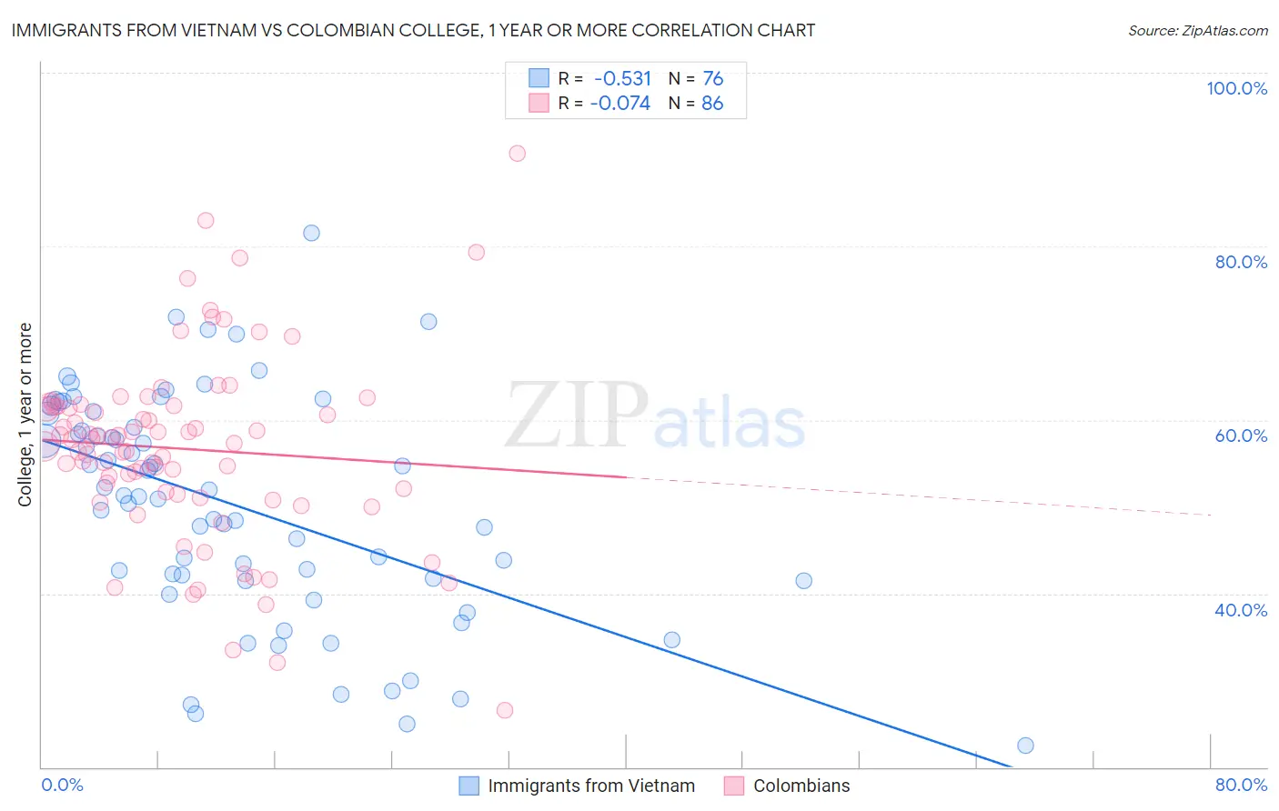 Immigrants from Vietnam vs Colombian College, 1 year or more