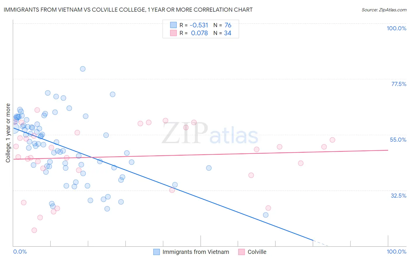 Immigrants from Vietnam vs Colville College, 1 year or more