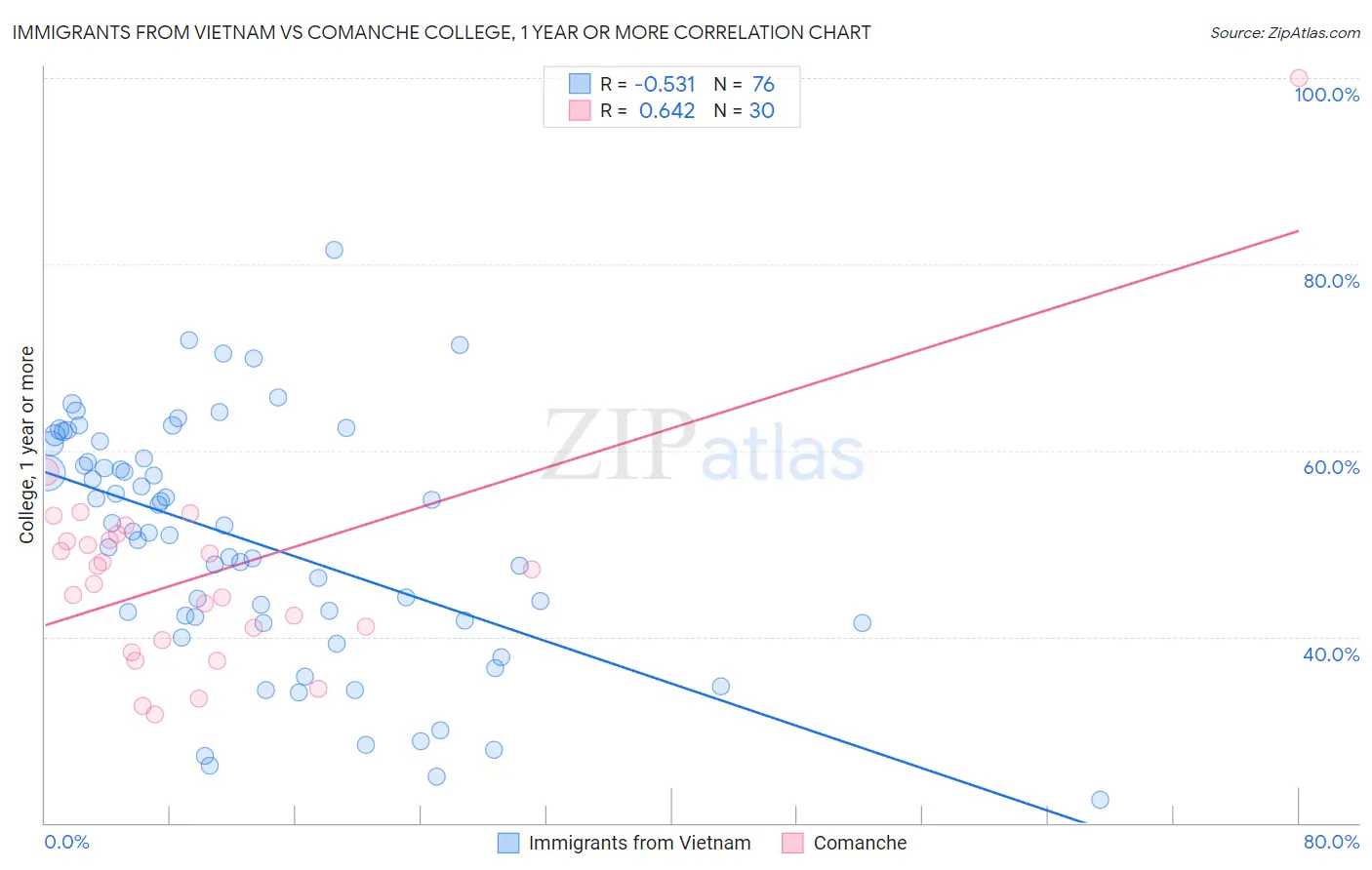 Immigrants from Vietnam vs Comanche College, 1 year or more