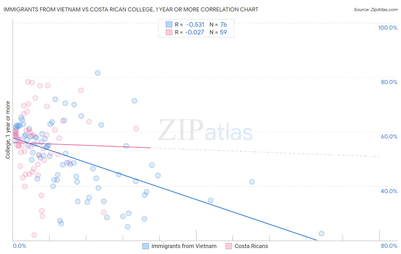 Immigrants from Vietnam vs Costa Rican College, 1 year or more