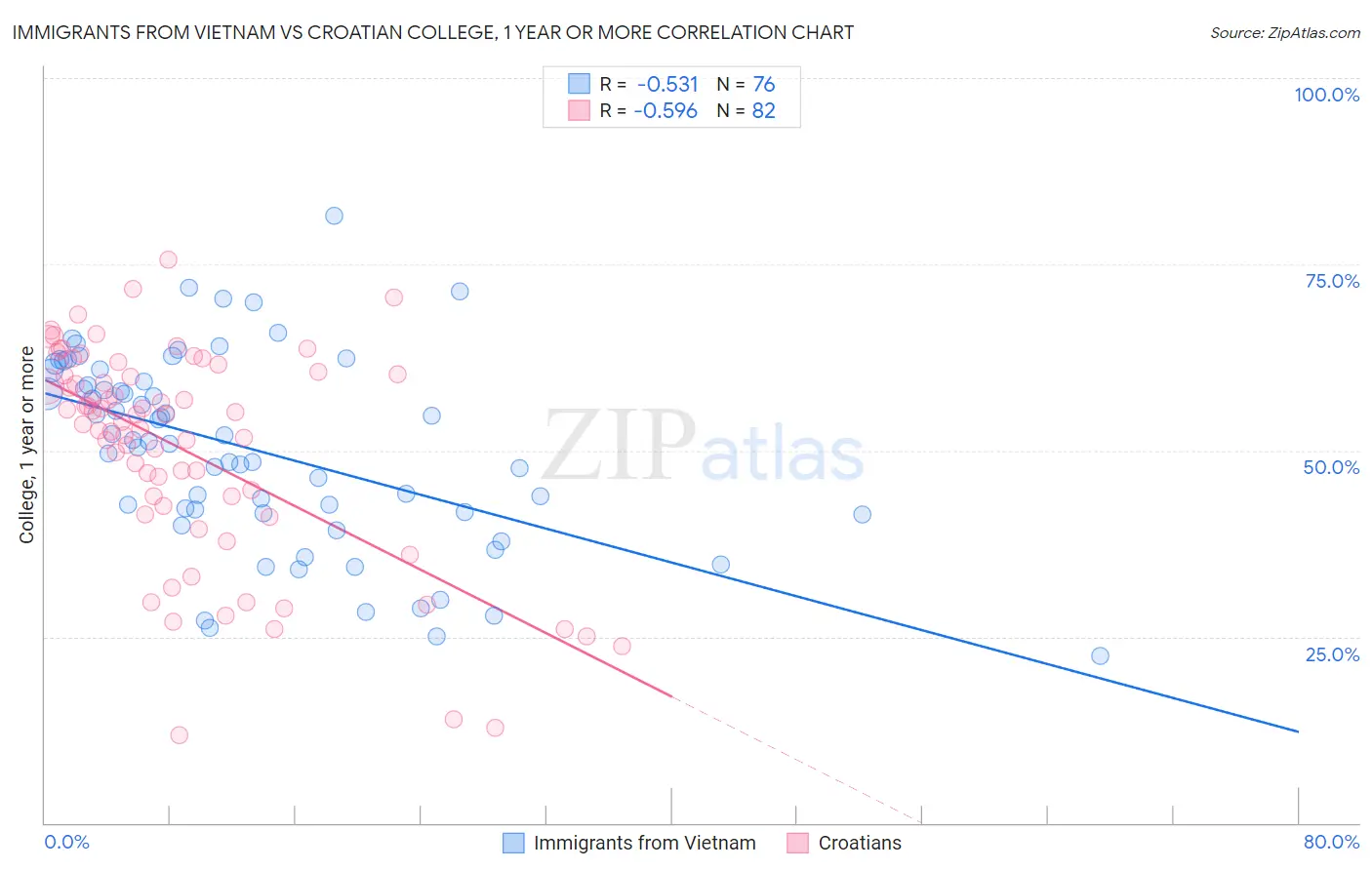 Immigrants from Vietnam vs Croatian College, 1 year or more
